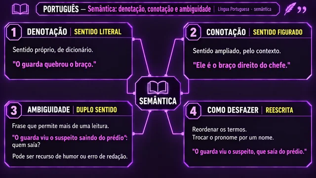 Mapa mental de Português sobre denotação, conotação e ambiguidade