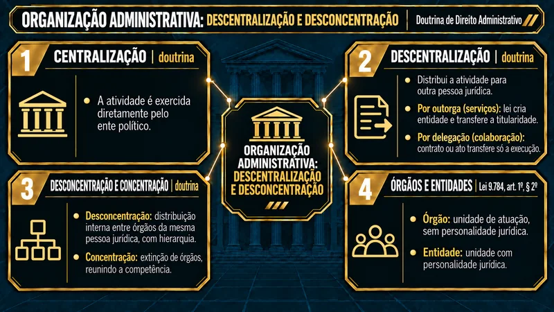 Mapa mental de Direito Administrativo sobre descentralização e desconcentração